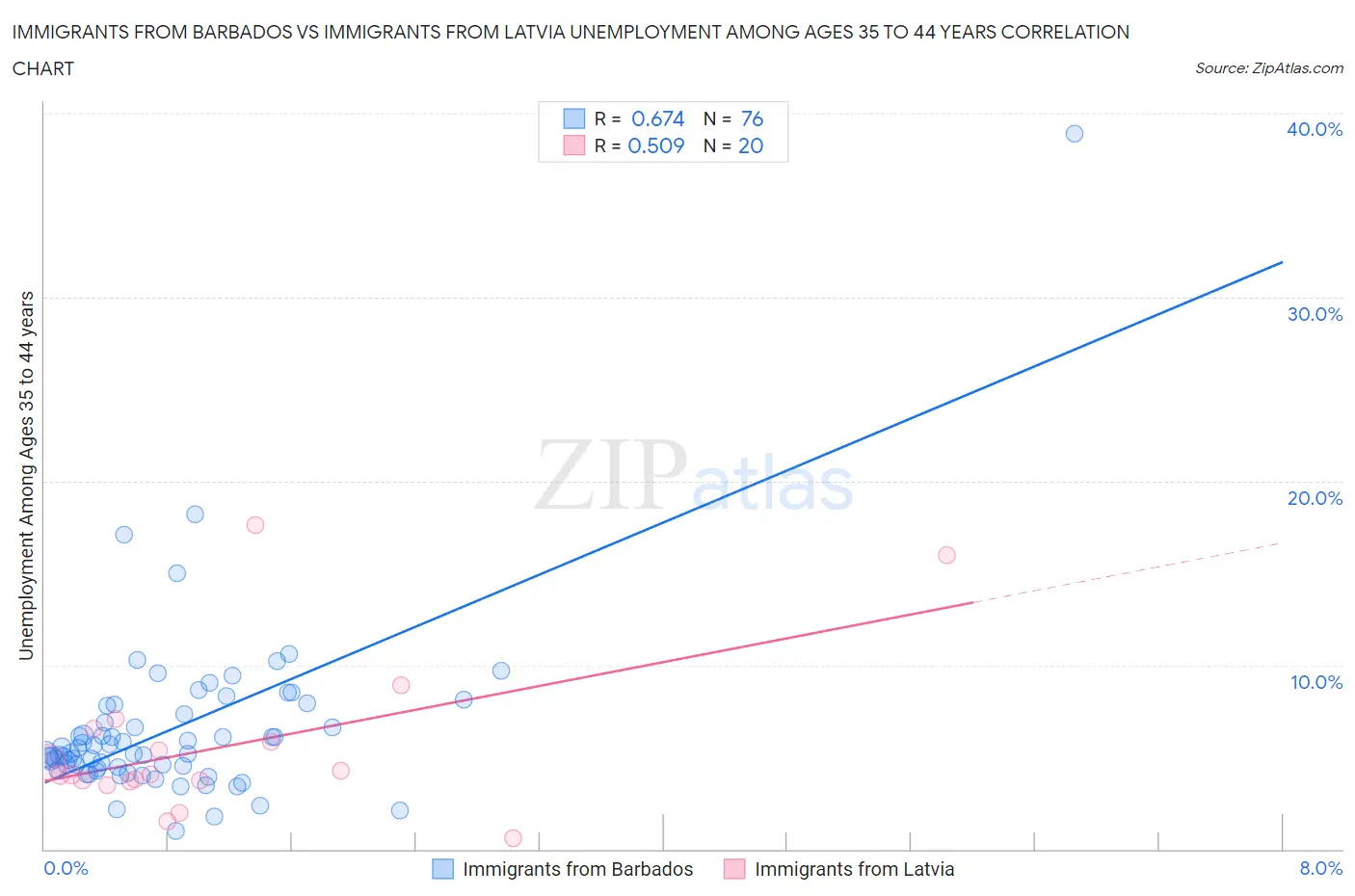 Immigrants from Barbados vs Immigrants from Latvia Unemployment Among Ages 35 to 44 years