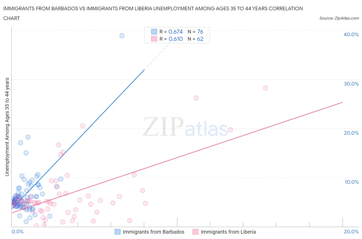 Immigrants from Barbados vs Immigrants from Liberia Unemployment Among Ages 35 to 44 years