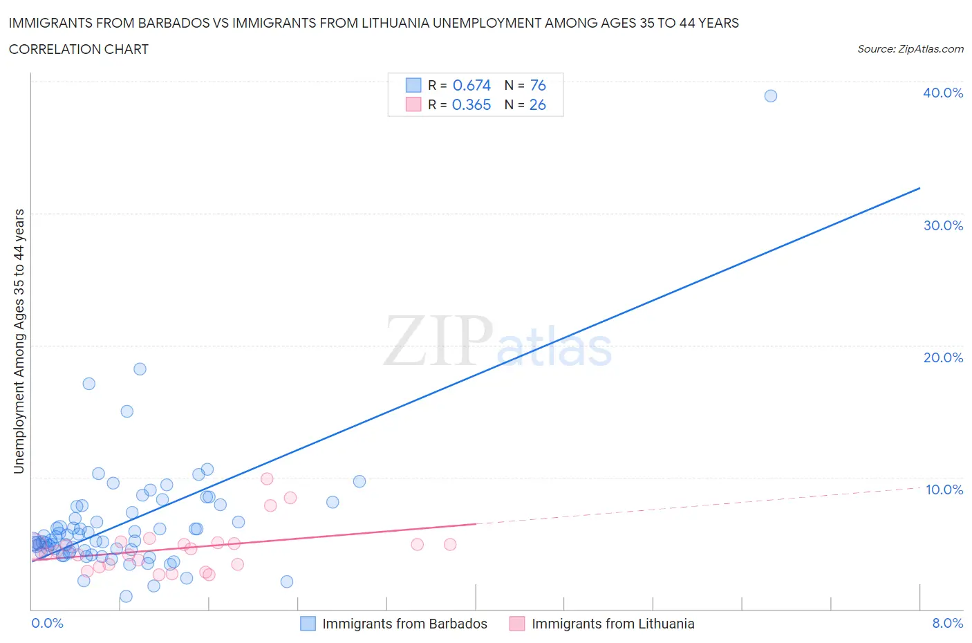 Immigrants from Barbados vs Immigrants from Lithuania Unemployment Among Ages 35 to 44 years