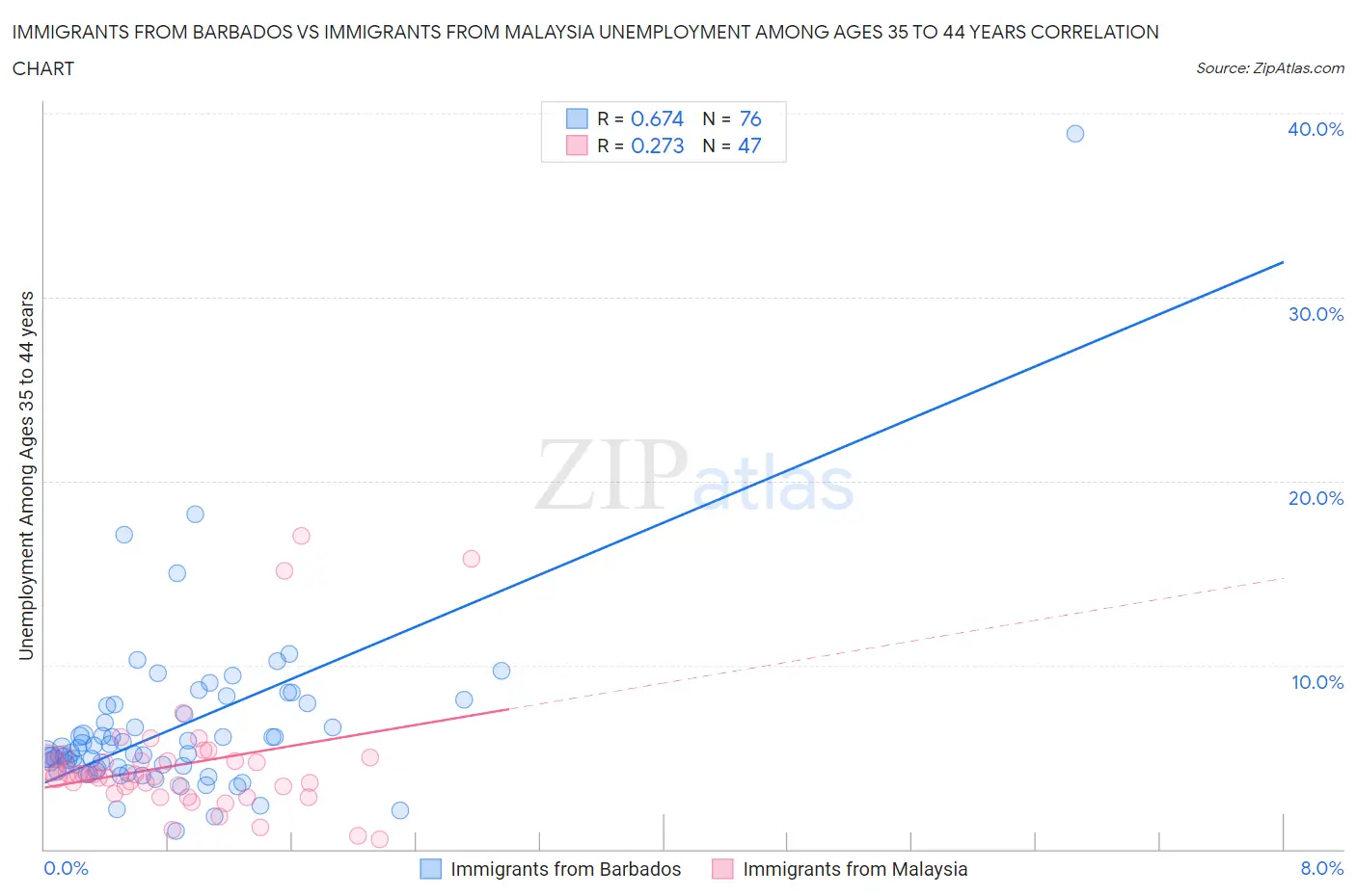 Immigrants from Barbados vs Immigrants from Malaysia Unemployment Among Ages 35 to 44 years