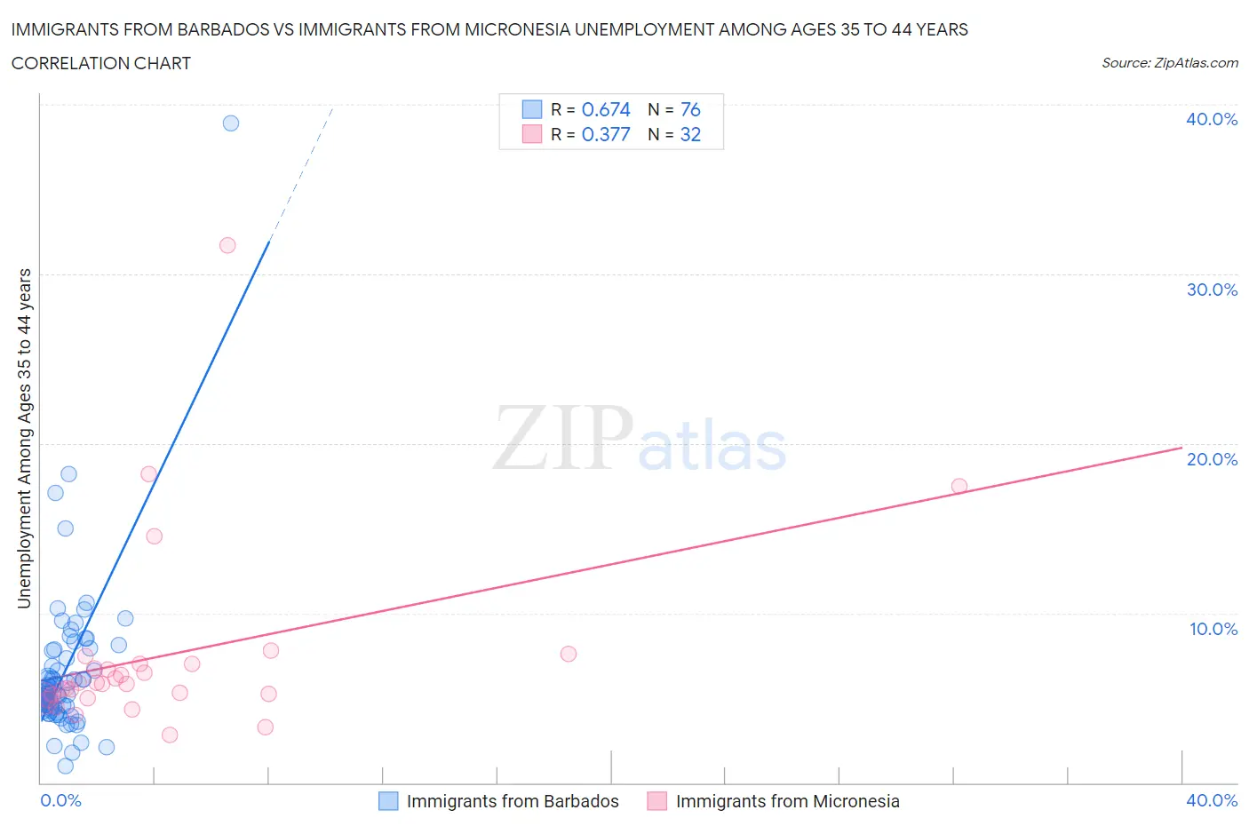 Immigrants from Barbados vs Immigrants from Micronesia Unemployment Among Ages 35 to 44 years