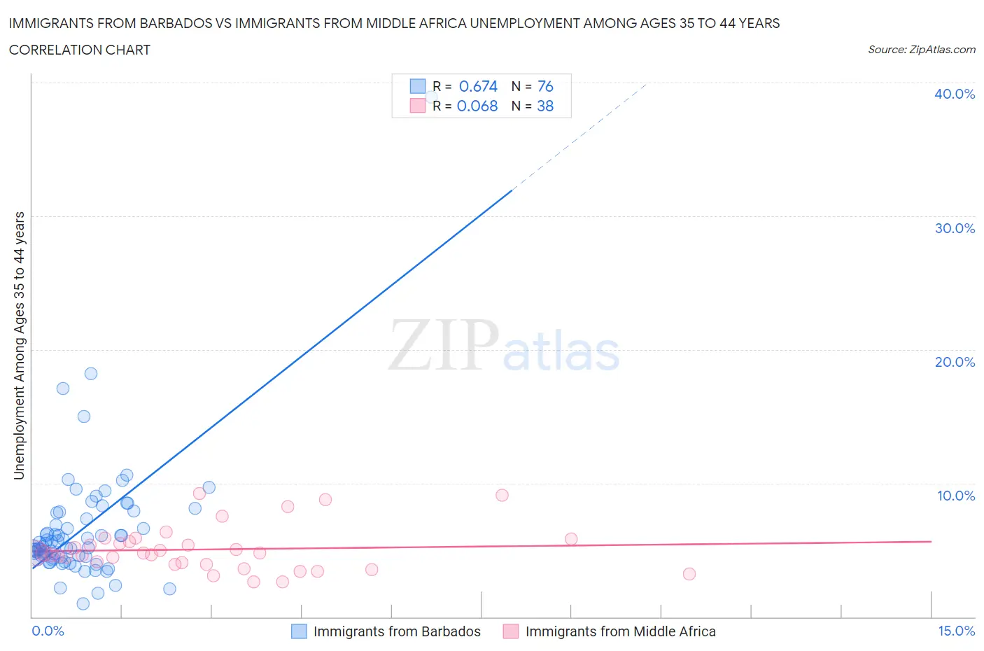 Immigrants from Barbados vs Immigrants from Middle Africa Unemployment Among Ages 35 to 44 years