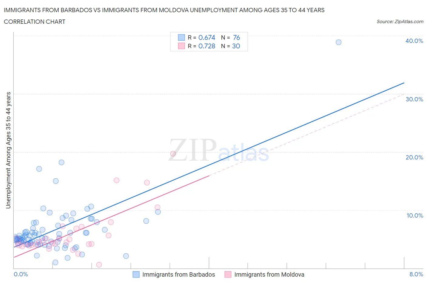 Immigrants from Barbados vs Immigrants from Moldova Unemployment Among Ages 35 to 44 years