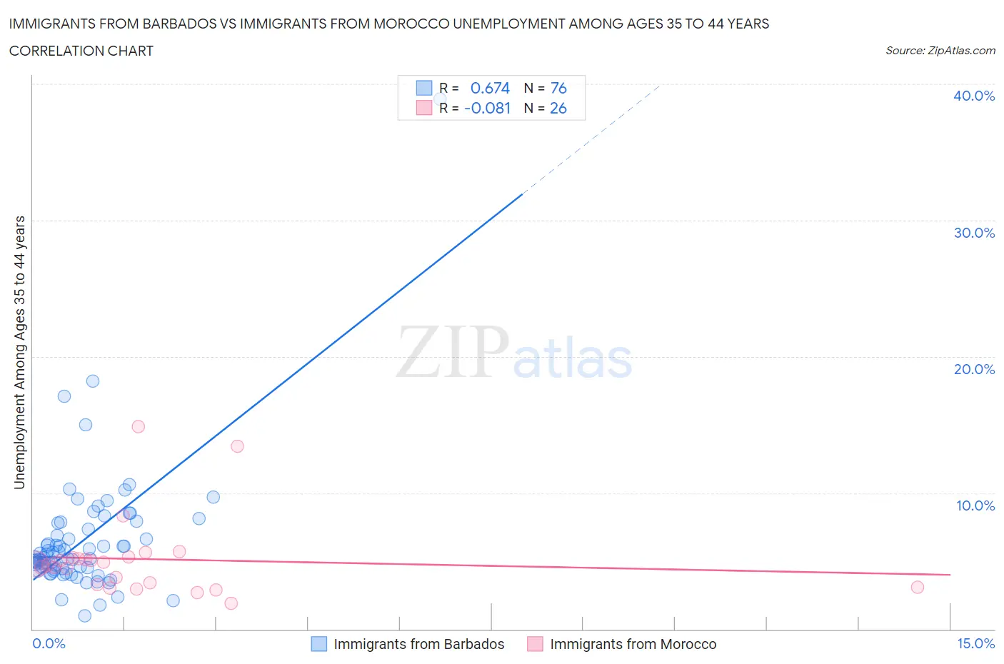 Immigrants from Barbados vs Immigrants from Morocco Unemployment Among Ages 35 to 44 years