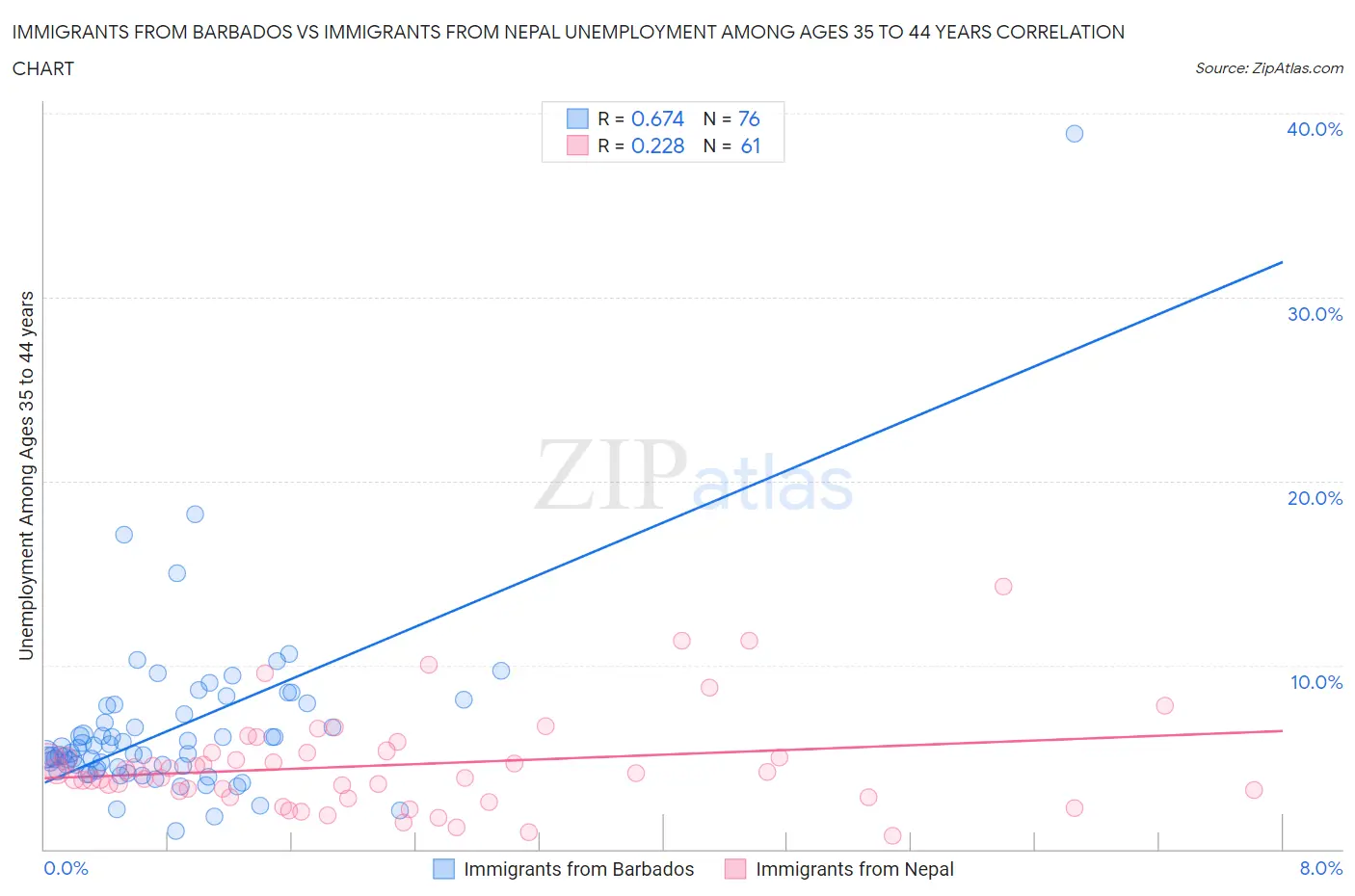 Immigrants from Barbados vs Immigrants from Nepal Unemployment Among Ages 35 to 44 years