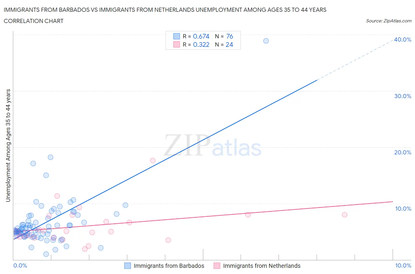 Immigrants from Barbados vs Immigrants from Netherlands Unemployment Among Ages 35 to 44 years