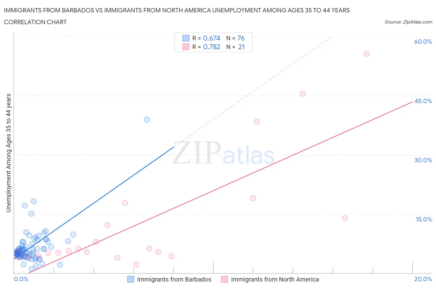 Immigrants from Barbados vs Immigrants from North America Unemployment Among Ages 35 to 44 years