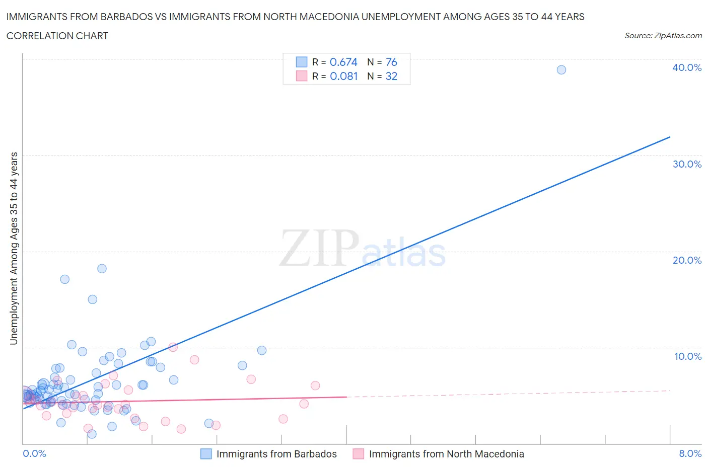 Immigrants from Barbados vs Immigrants from North Macedonia Unemployment Among Ages 35 to 44 years