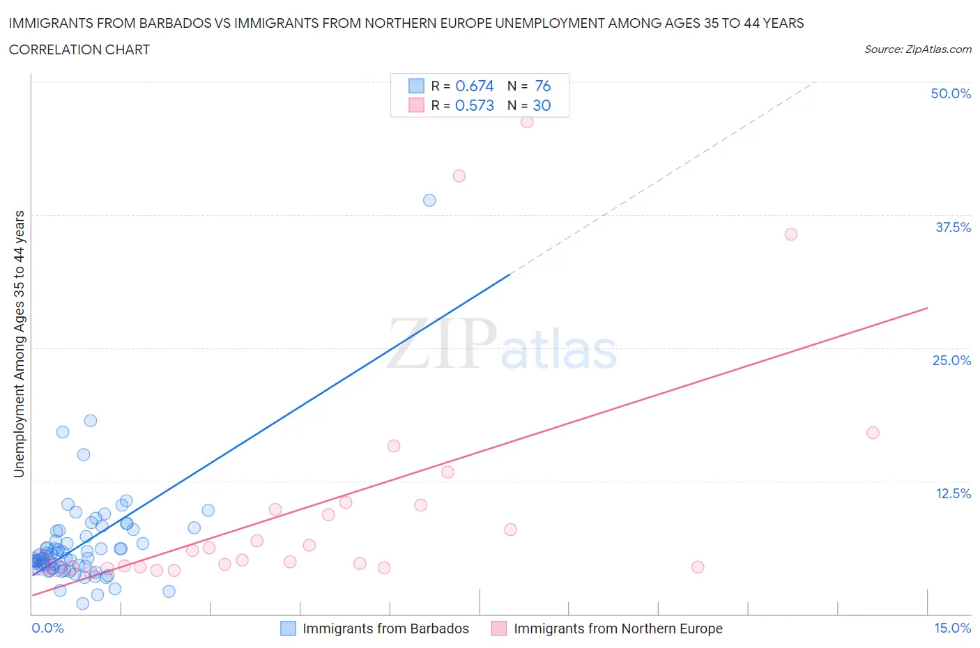 Immigrants from Barbados vs Immigrants from Northern Europe Unemployment Among Ages 35 to 44 years