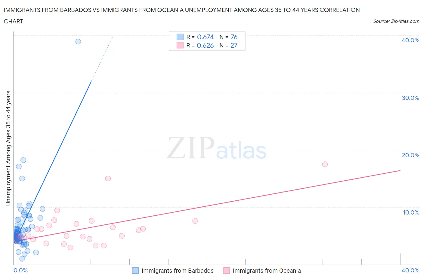 Immigrants from Barbados vs Immigrants from Oceania Unemployment Among Ages 35 to 44 years