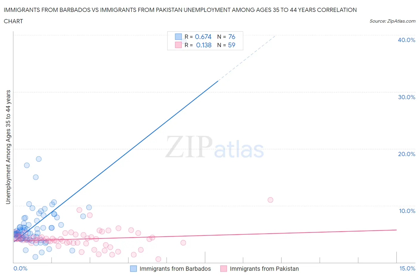 Immigrants from Barbados vs Immigrants from Pakistan Unemployment Among Ages 35 to 44 years