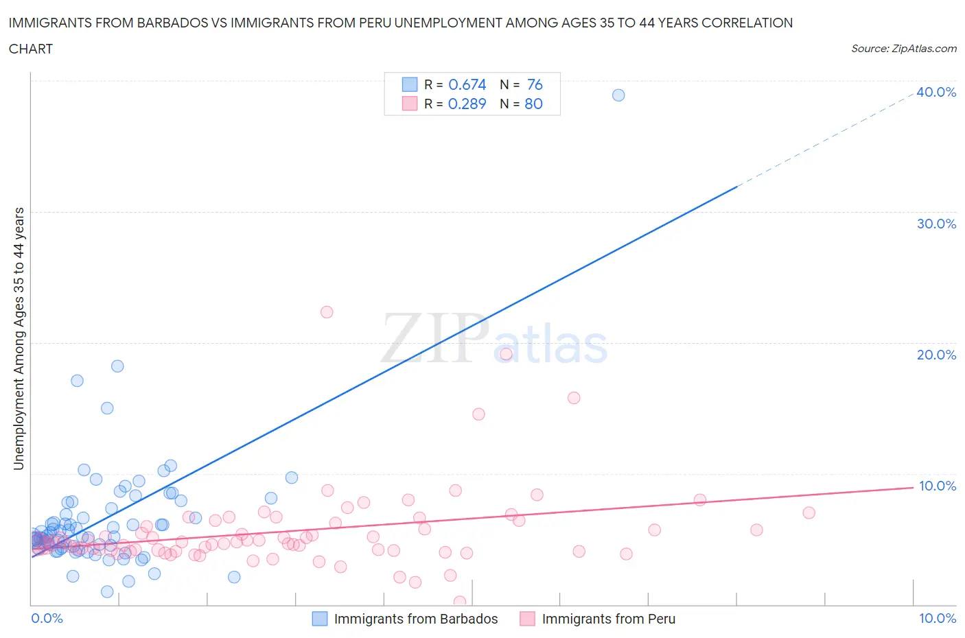 Immigrants from Barbados vs Immigrants from Peru Unemployment Among Ages 35 to 44 years