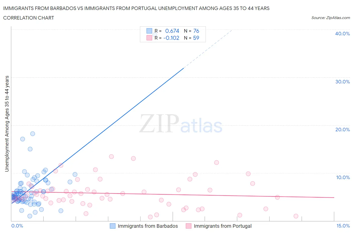 Immigrants from Barbados vs Immigrants from Portugal Unemployment Among Ages 35 to 44 years