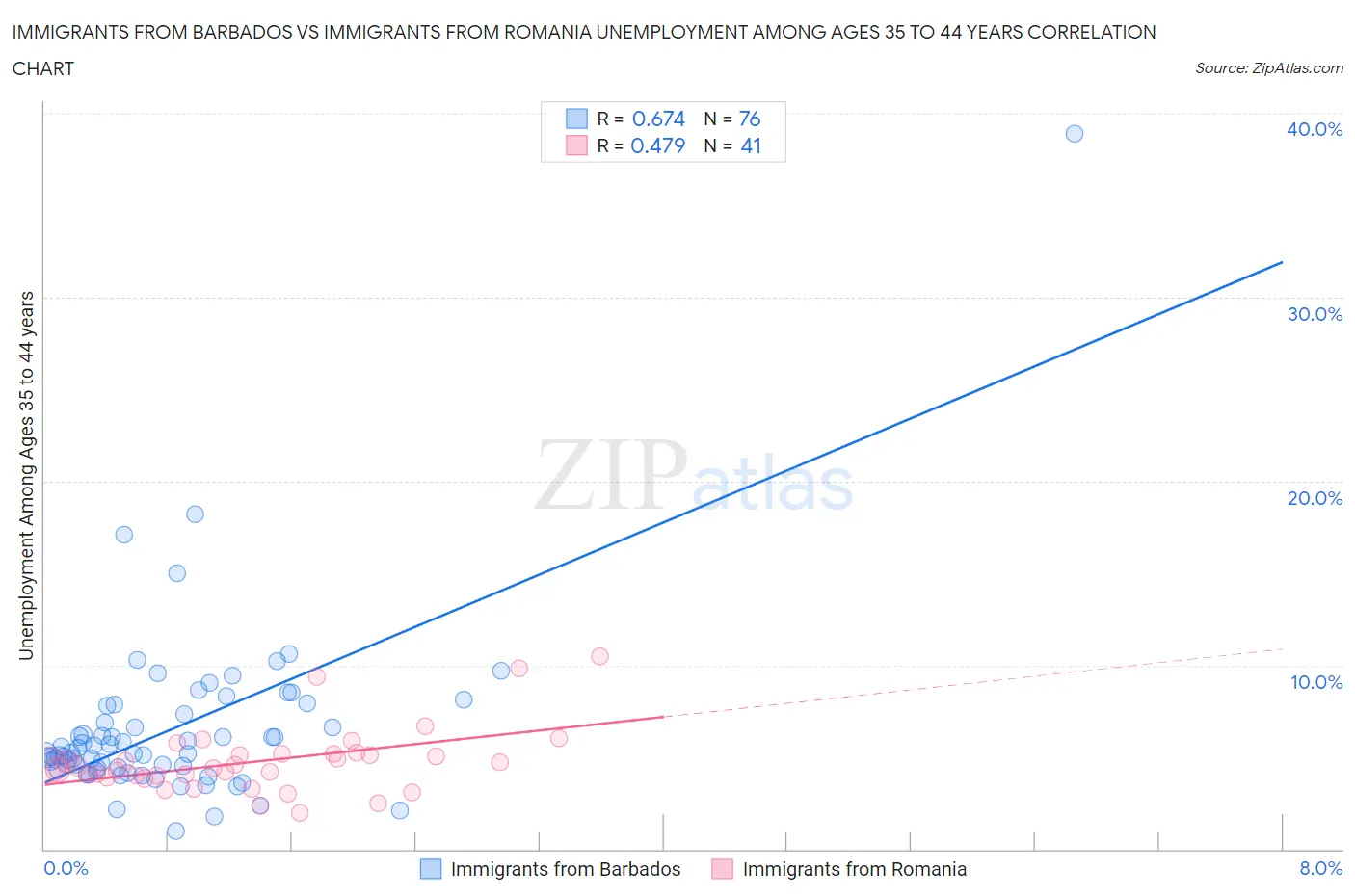 Immigrants from Barbados vs Immigrants from Romania Unemployment Among Ages 35 to 44 years