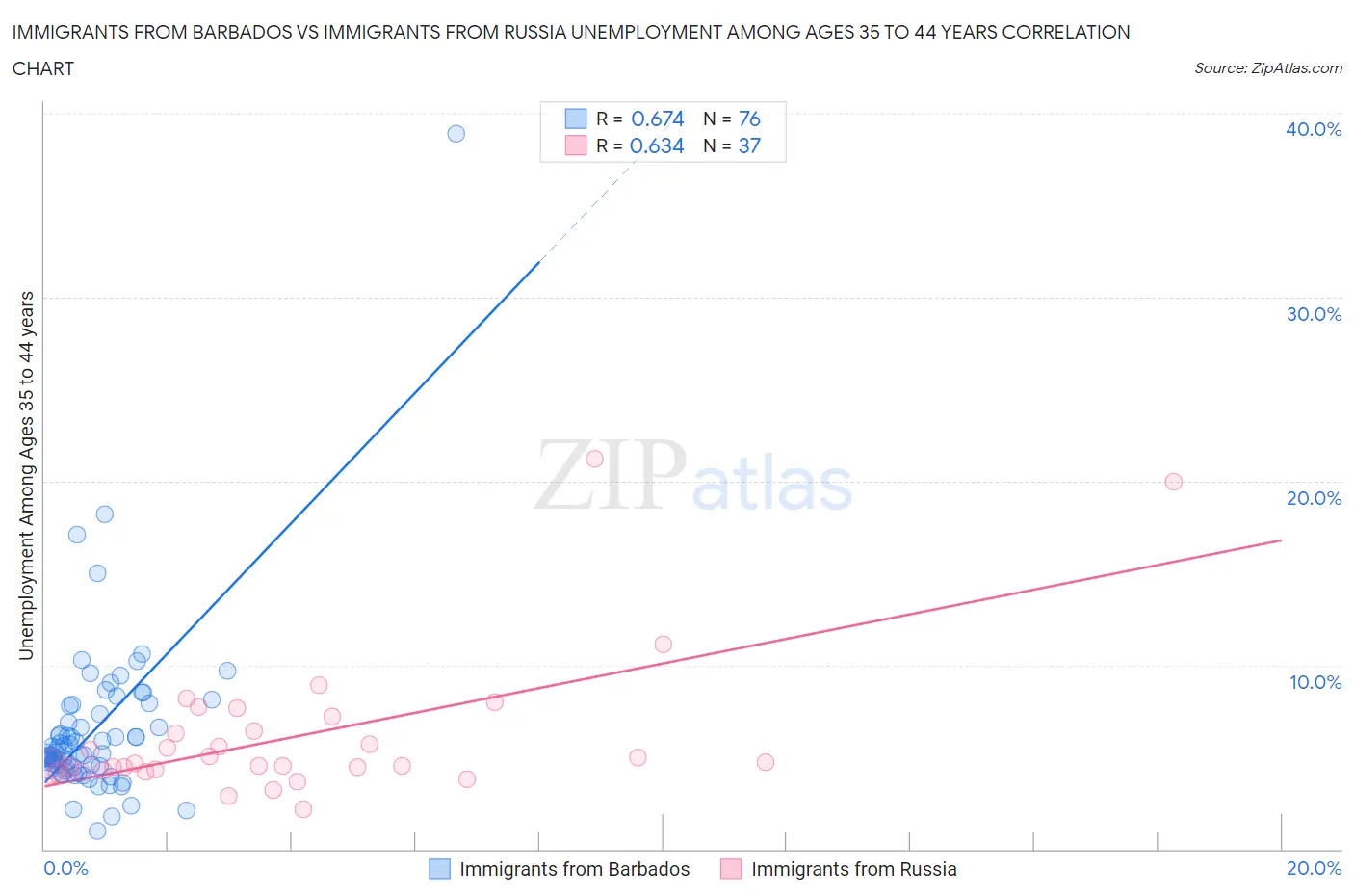 Immigrants from Barbados vs Immigrants from Russia Unemployment Among Ages 35 to 44 years