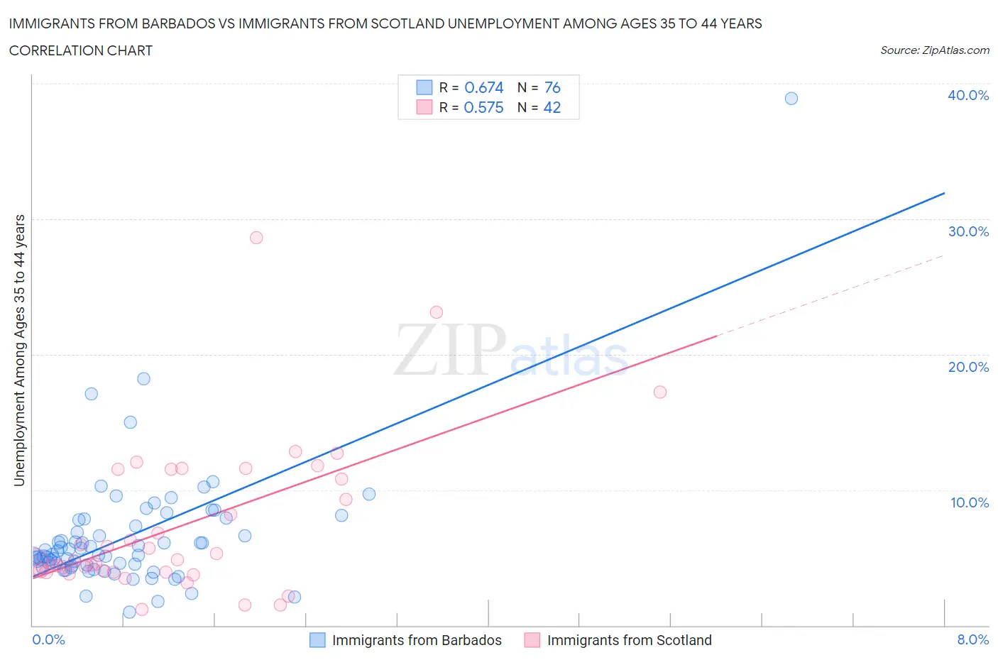 Immigrants from Barbados vs Immigrants from Scotland Unemployment Among Ages 35 to 44 years