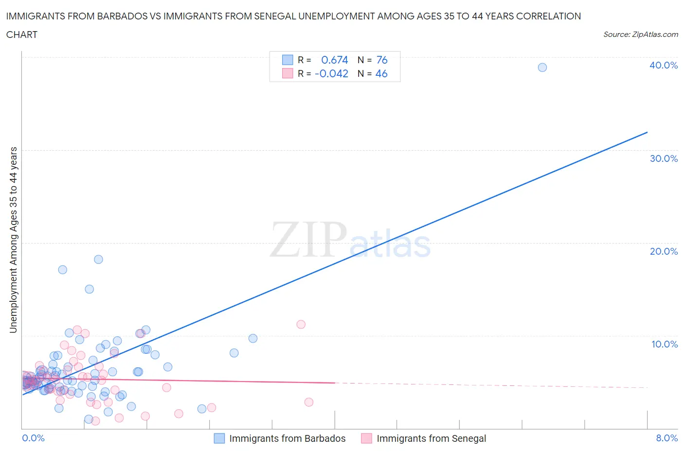 Immigrants from Barbados vs Immigrants from Senegal Unemployment Among Ages 35 to 44 years