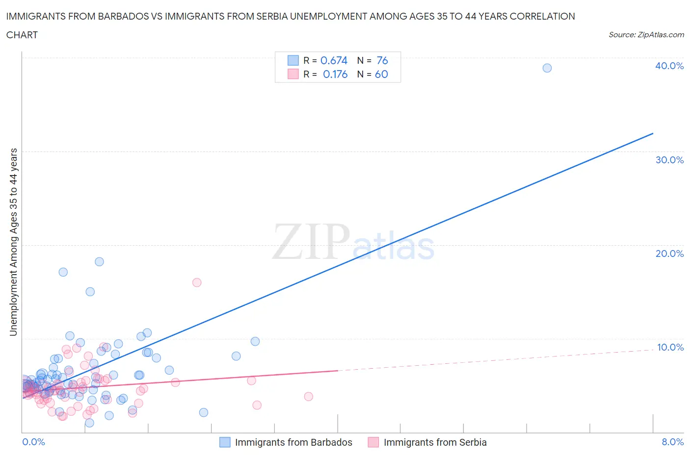 Immigrants from Barbados vs Immigrants from Serbia Unemployment Among Ages 35 to 44 years