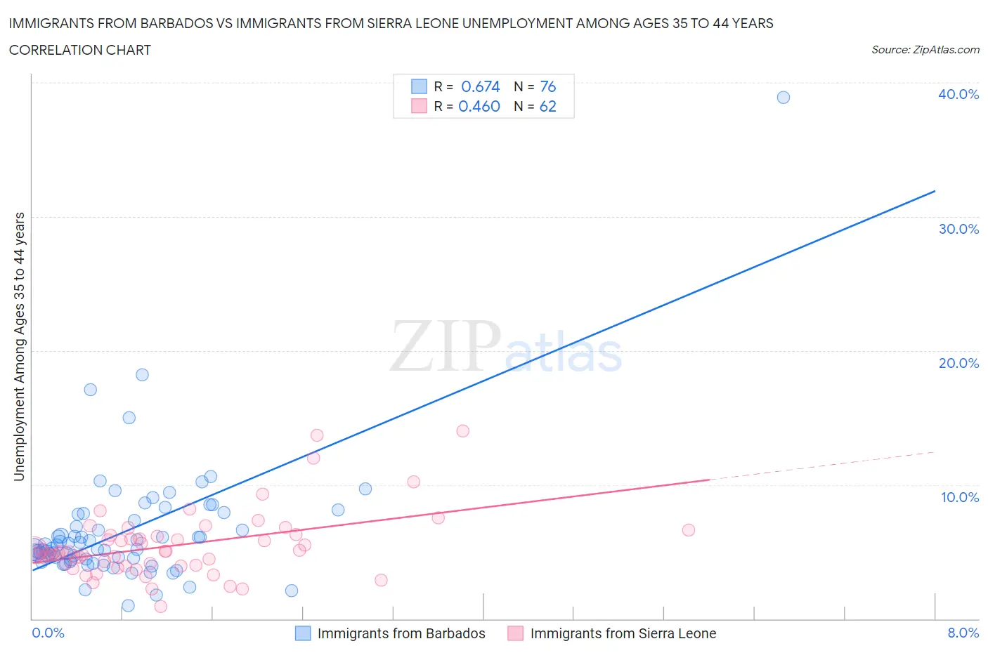 Immigrants from Barbados vs Immigrants from Sierra Leone Unemployment Among Ages 35 to 44 years