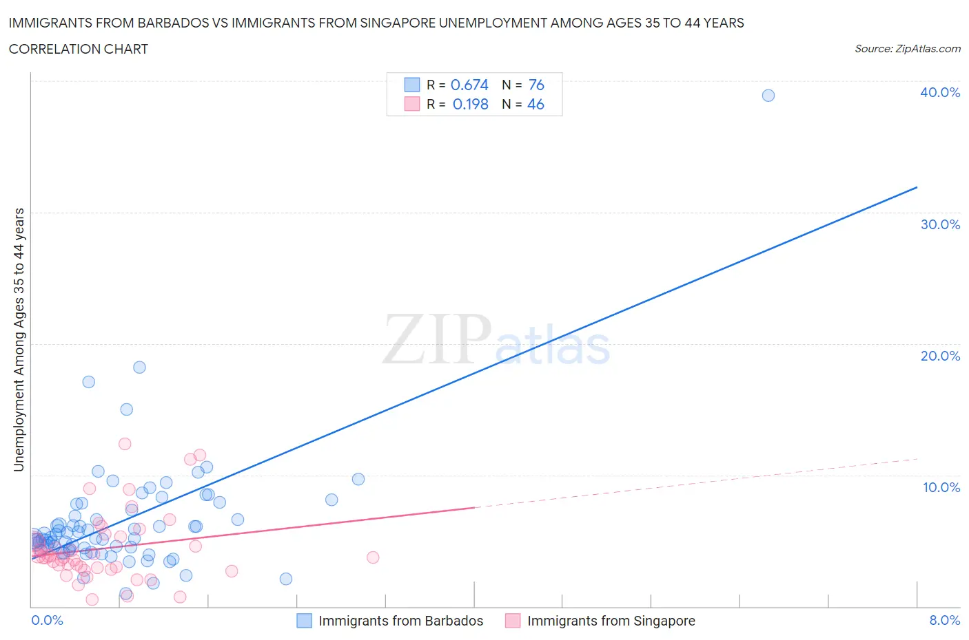 Immigrants from Barbados vs Immigrants from Singapore Unemployment Among Ages 35 to 44 years