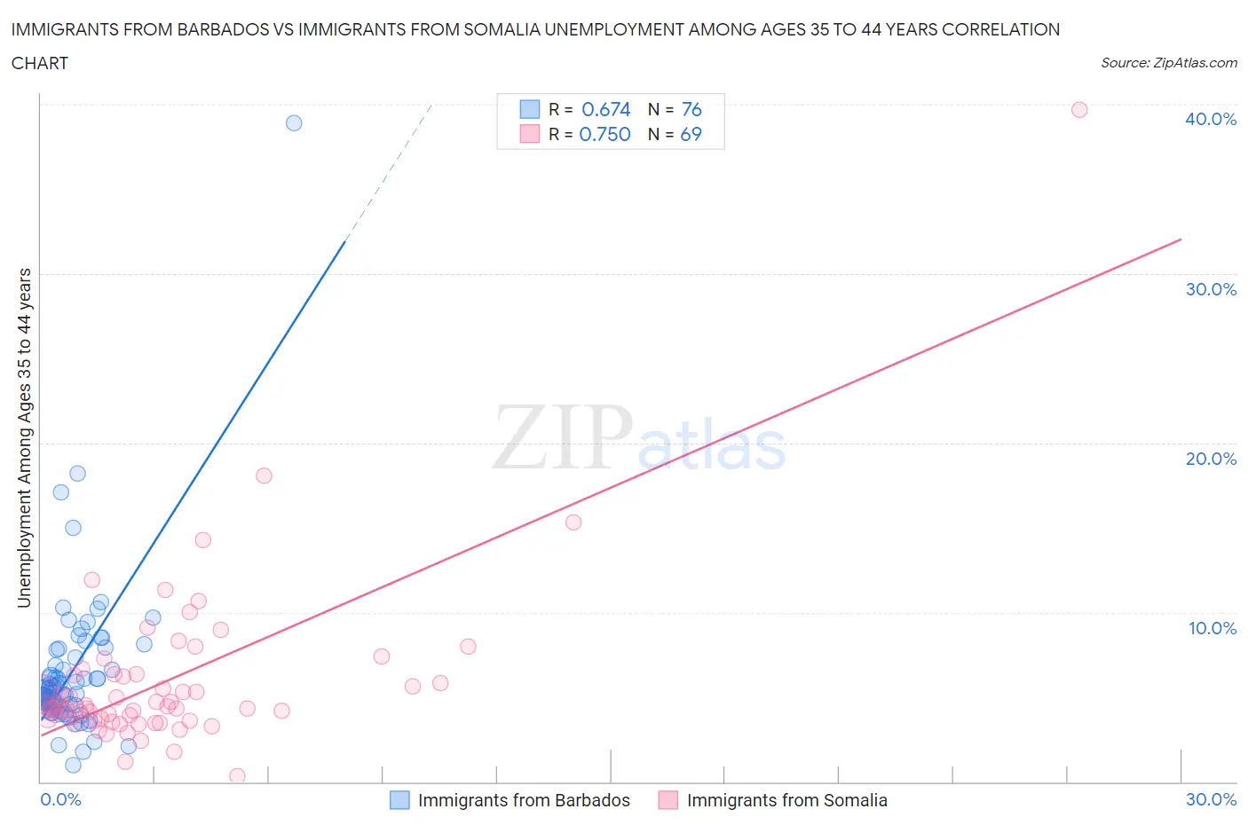 Immigrants from Barbados vs Immigrants from Somalia Unemployment Among Ages 35 to 44 years