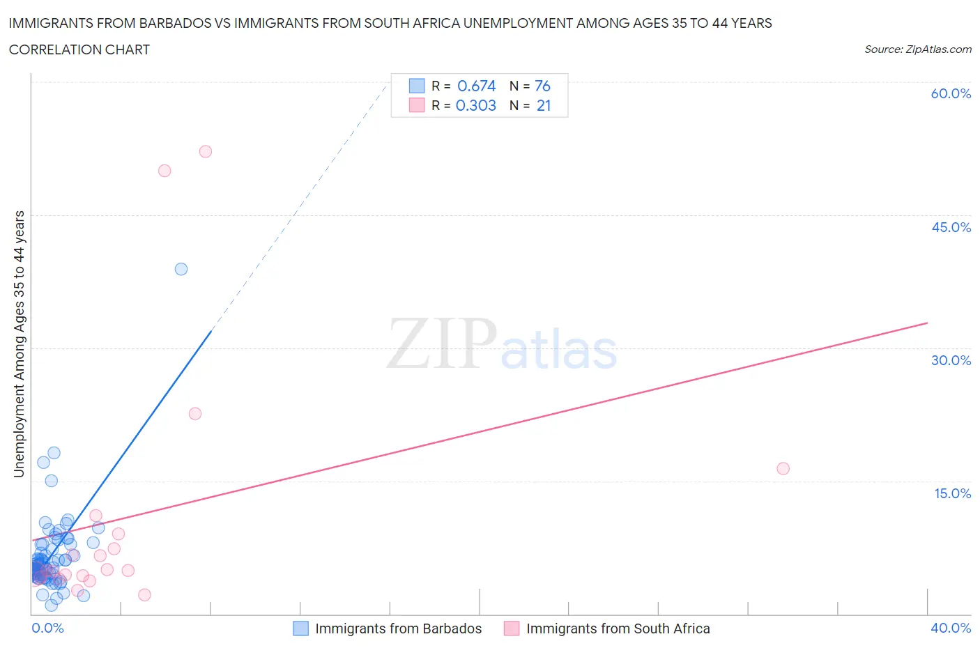 Immigrants from Barbados vs Immigrants from South Africa Unemployment Among Ages 35 to 44 years