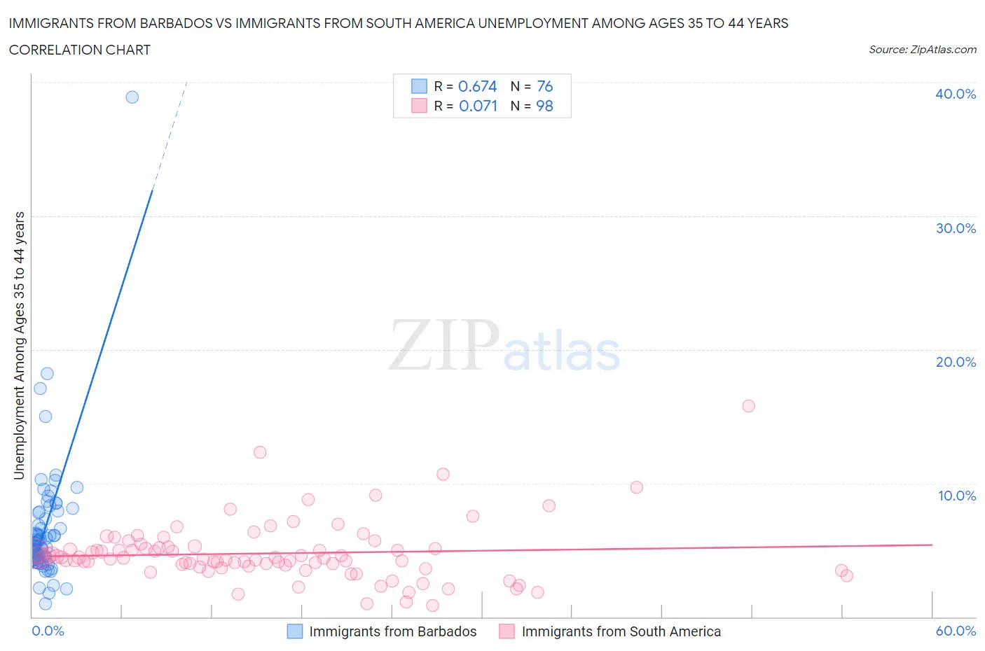 Immigrants from Barbados vs Immigrants from South America Unemployment Among Ages 35 to 44 years