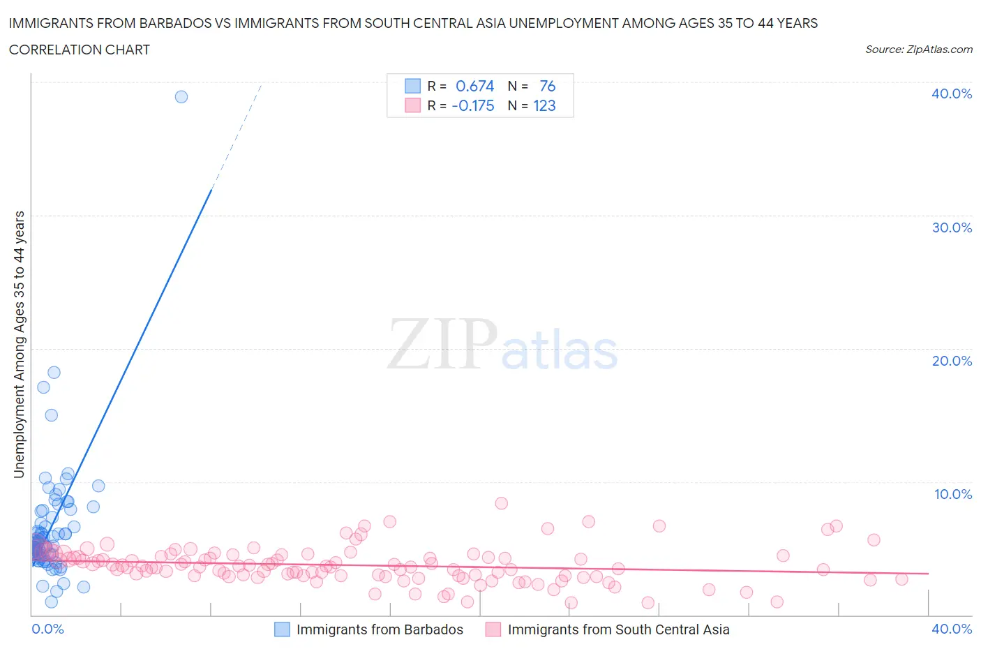 Immigrants from Barbados vs Immigrants from South Central Asia Unemployment Among Ages 35 to 44 years