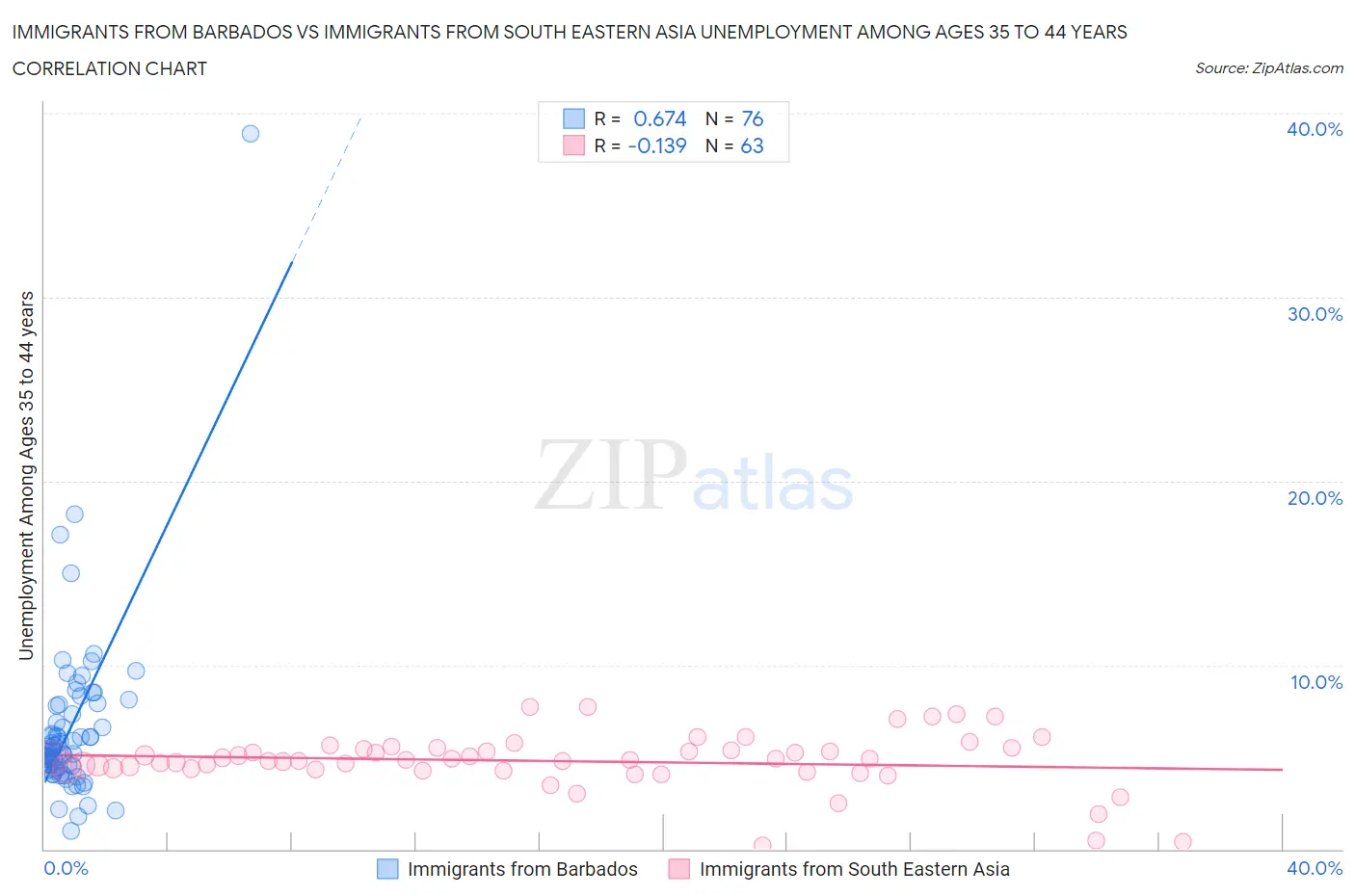 Immigrants from Barbados vs Immigrants from South Eastern Asia Unemployment Among Ages 35 to 44 years