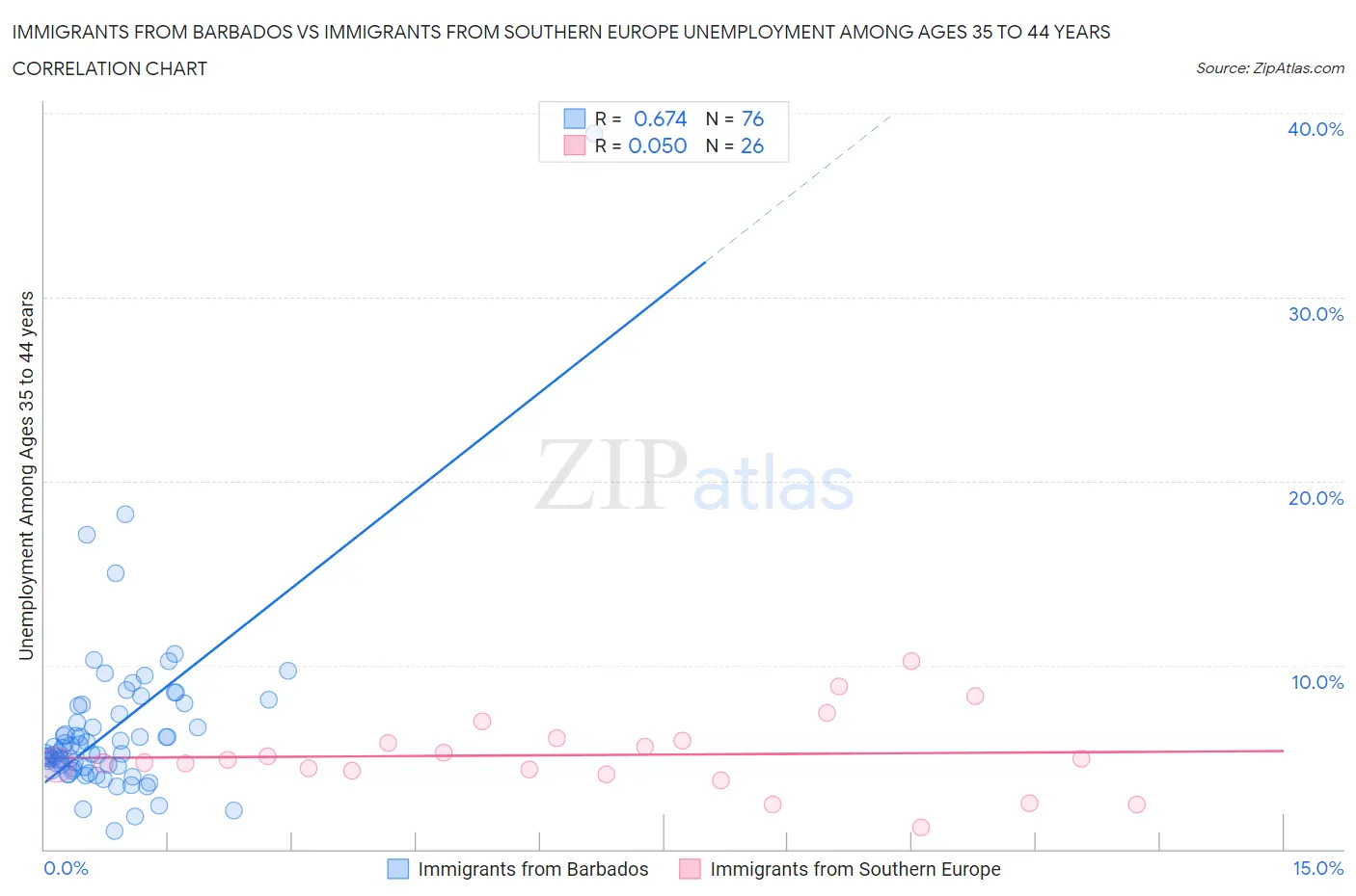 Immigrants from Barbados vs Immigrants from Southern Europe Unemployment Among Ages 35 to 44 years