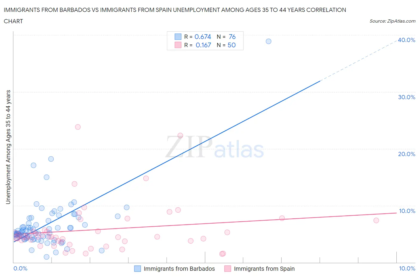 Immigrants from Barbados vs Immigrants from Spain Unemployment Among Ages 35 to 44 years