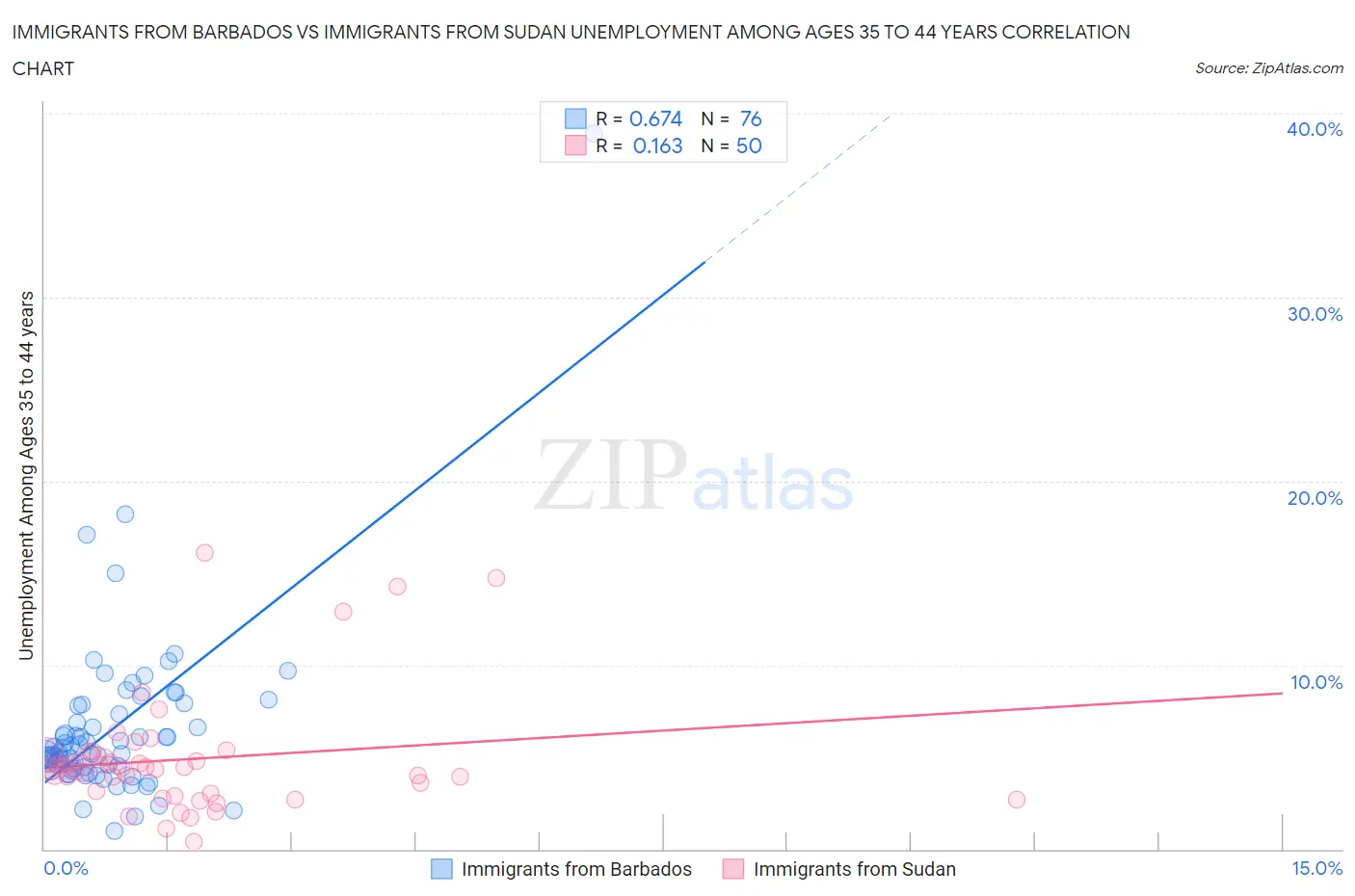 Immigrants from Barbados vs Immigrants from Sudan Unemployment Among Ages 35 to 44 years