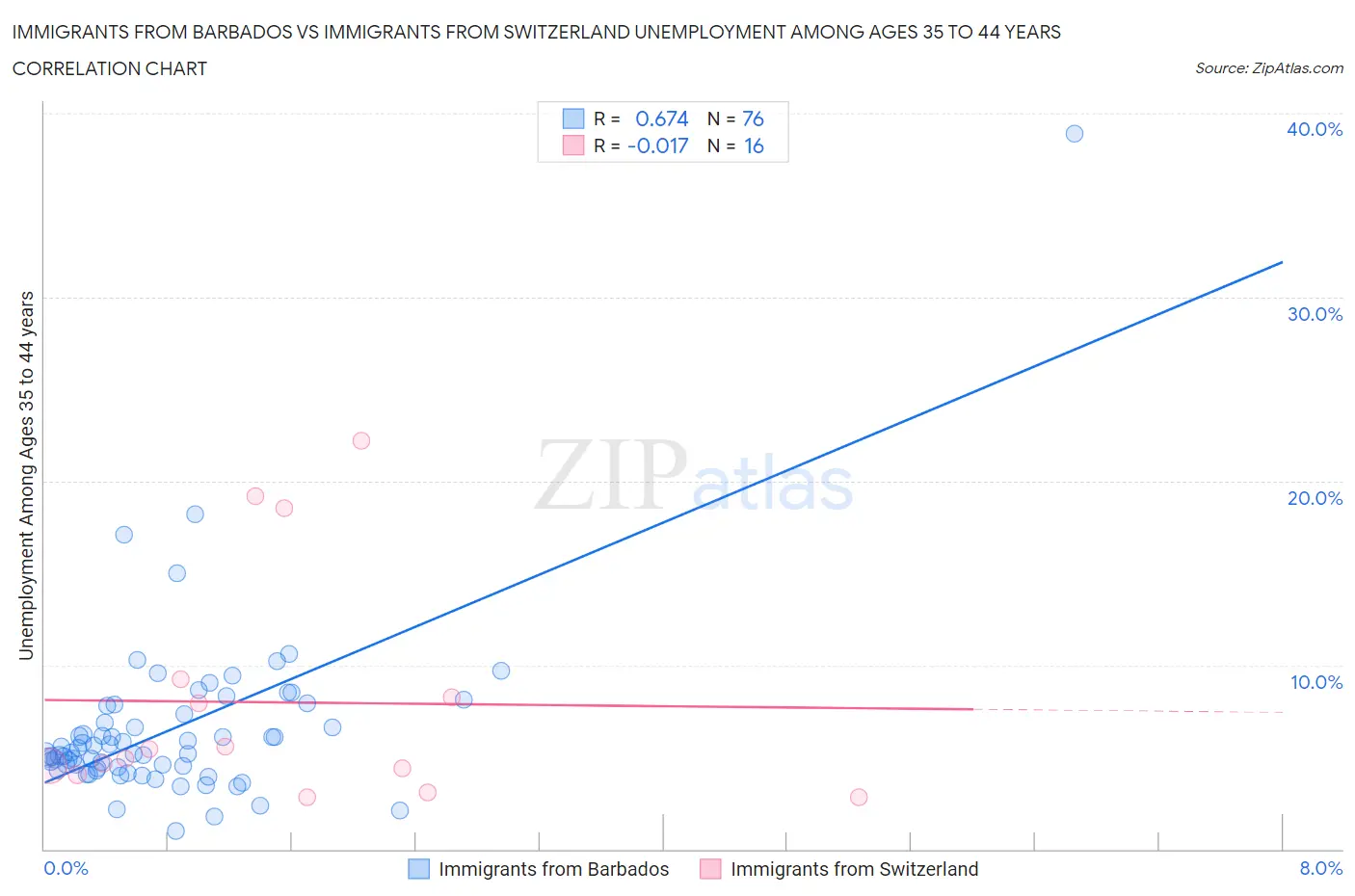 Immigrants from Barbados vs Immigrants from Switzerland Unemployment Among Ages 35 to 44 years