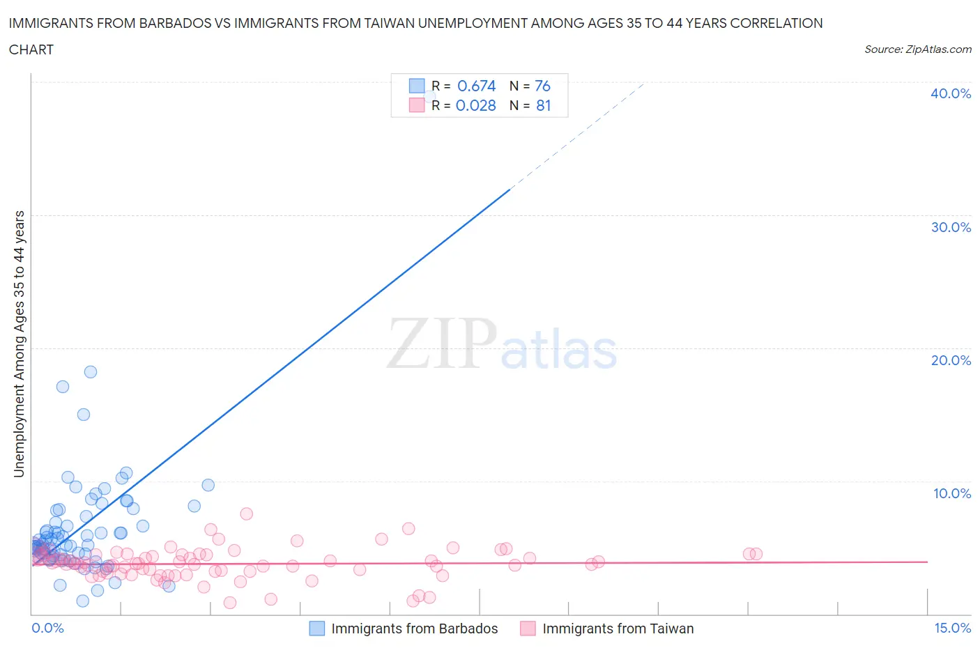 Immigrants from Barbados vs Immigrants from Taiwan Unemployment Among Ages 35 to 44 years