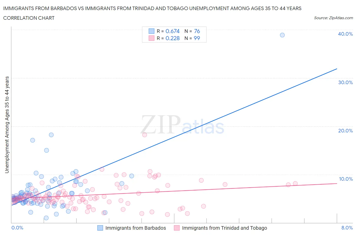 Immigrants from Barbados vs Immigrants from Trinidad and Tobago Unemployment Among Ages 35 to 44 years