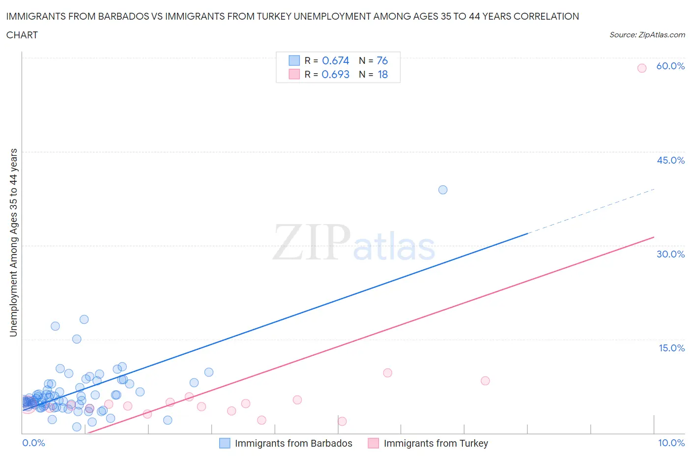 Immigrants from Barbados vs Immigrants from Turkey Unemployment Among Ages 35 to 44 years