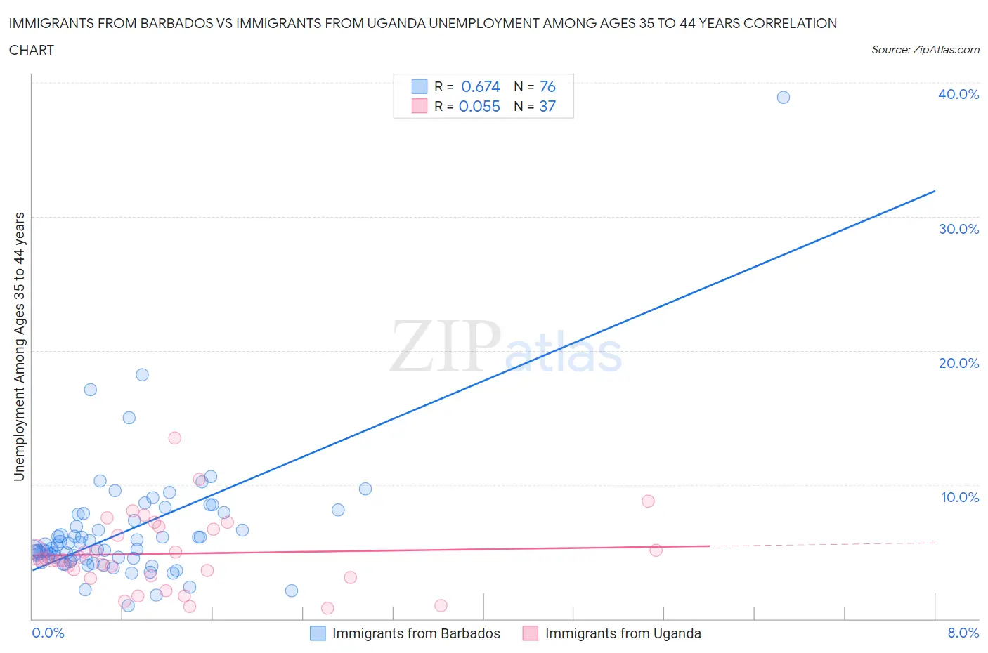 Immigrants from Barbados vs Immigrants from Uganda Unemployment Among Ages 35 to 44 years