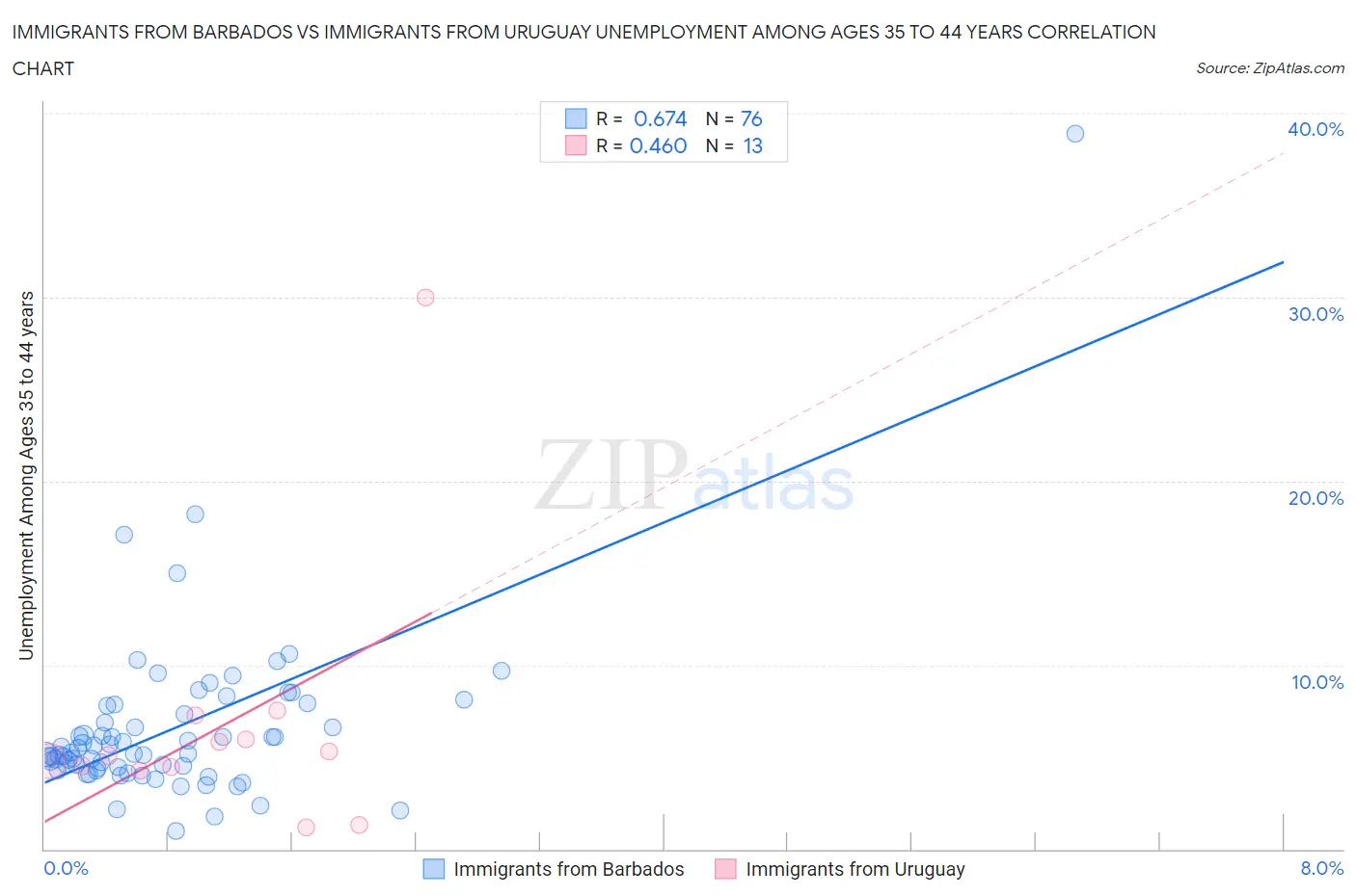 Immigrants from Barbados vs Immigrants from Uruguay Unemployment Among Ages 35 to 44 years