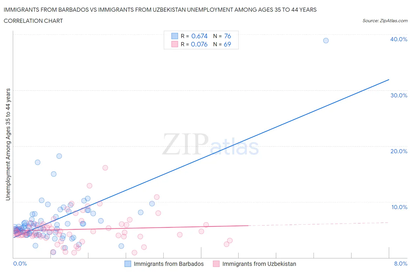 Immigrants from Barbados vs Immigrants from Uzbekistan Unemployment Among Ages 35 to 44 years