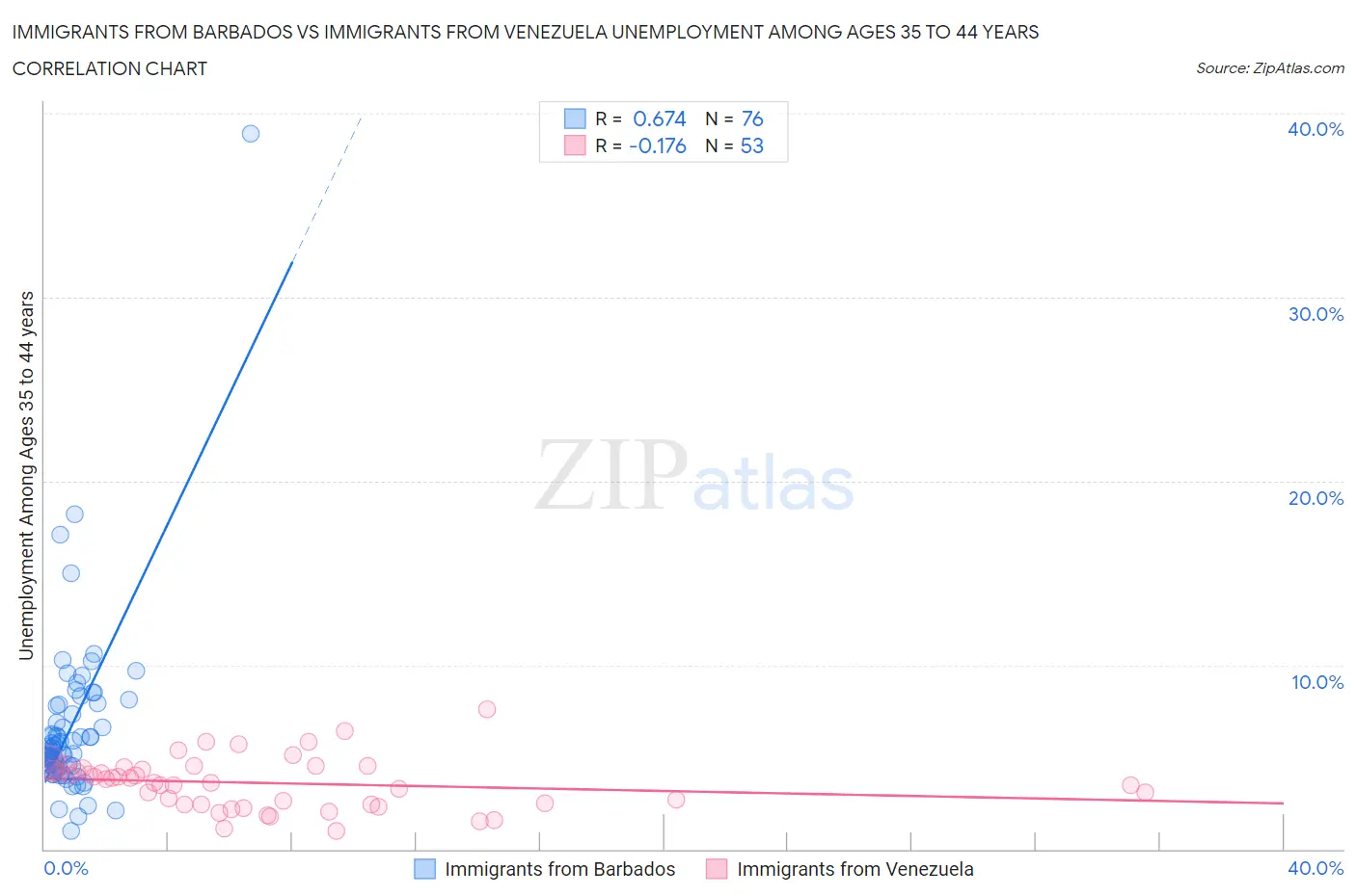 Immigrants from Barbados vs Immigrants from Venezuela Unemployment Among Ages 35 to 44 years