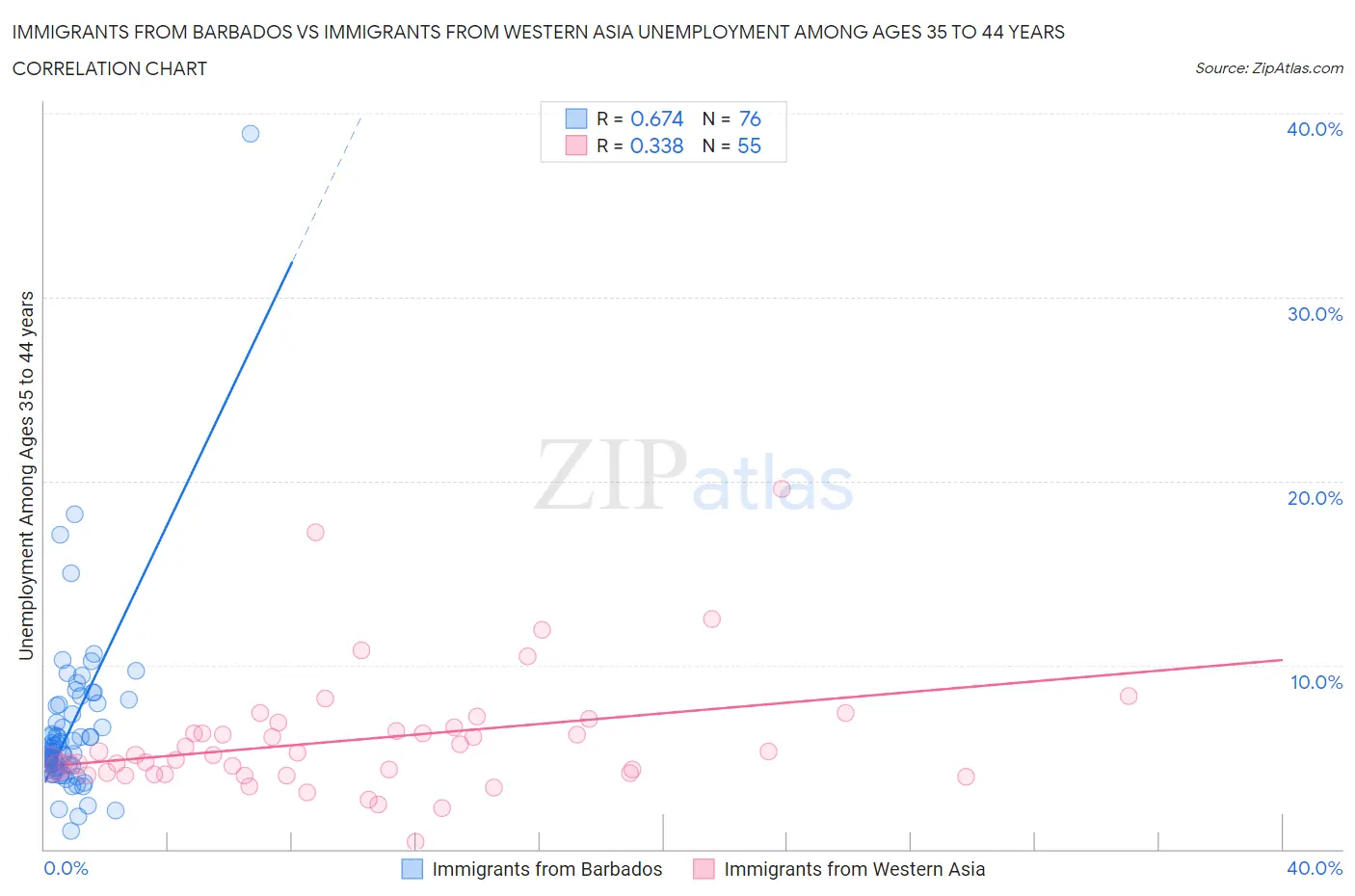 Immigrants from Barbados vs Immigrants from Western Asia Unemployment Among Ages 35 to 44 years