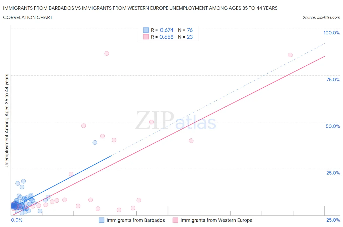 Immigrants from Barbados vs Immigrants from Western Europe Unemployment Among Ages 35 to 44 years