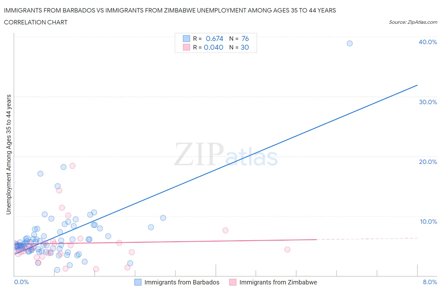 Immigrants from Barbados vs Immigrants from Zimbabwe Unemployment Among Ages 35 to 44 years