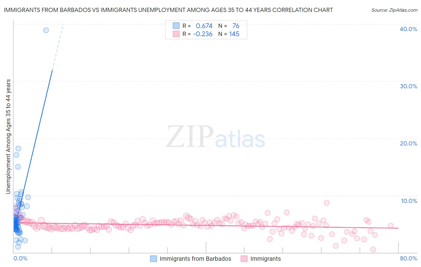 Immigrants from Barbados vs Immigrants Unemployment Among Ages 35 to 44 years