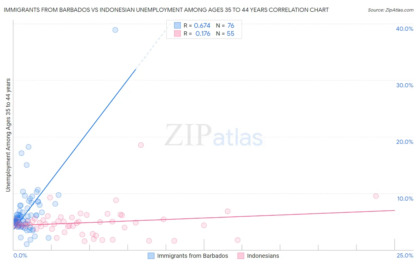 Immigrants from Barbados vs Indonesian Unemployment Among Ages 35 to 44 years