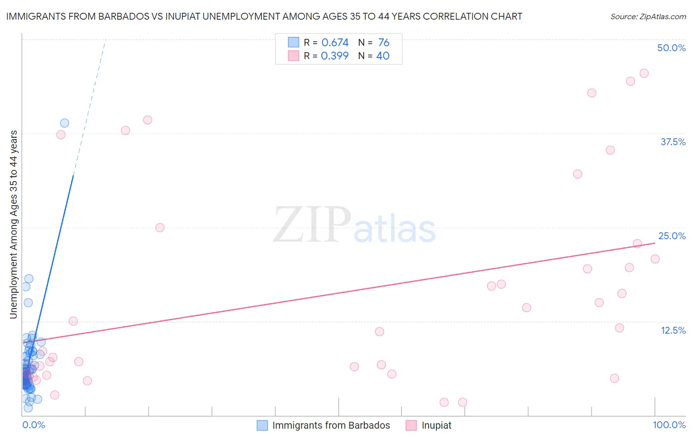 Immigrants from Barbados vs Inupiat Unemployment Among Ages 35 to 44 years