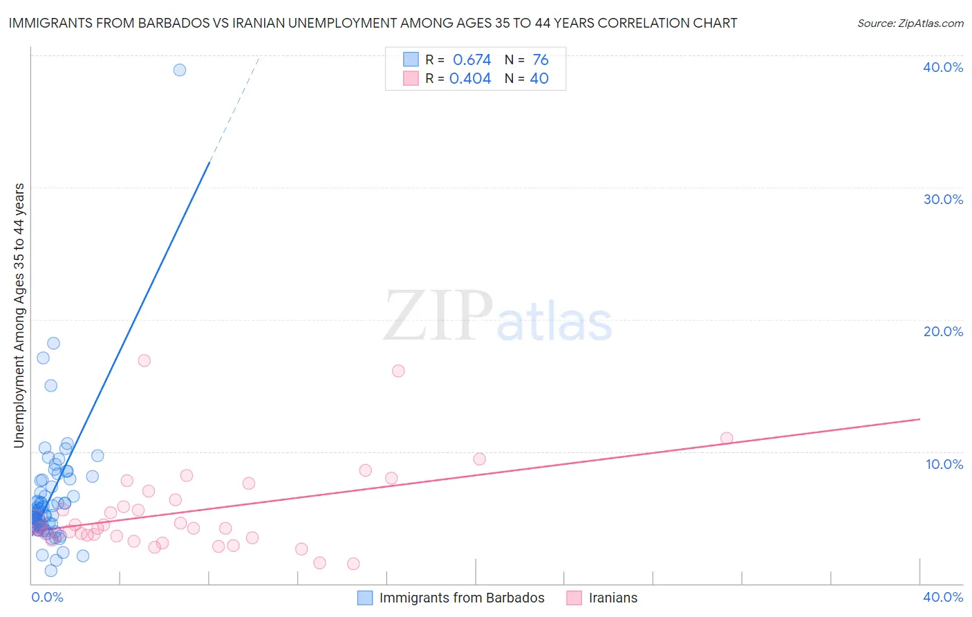 Immigrants from Barbados vs Iranian Unemployment Among Ages 35 to 44 years