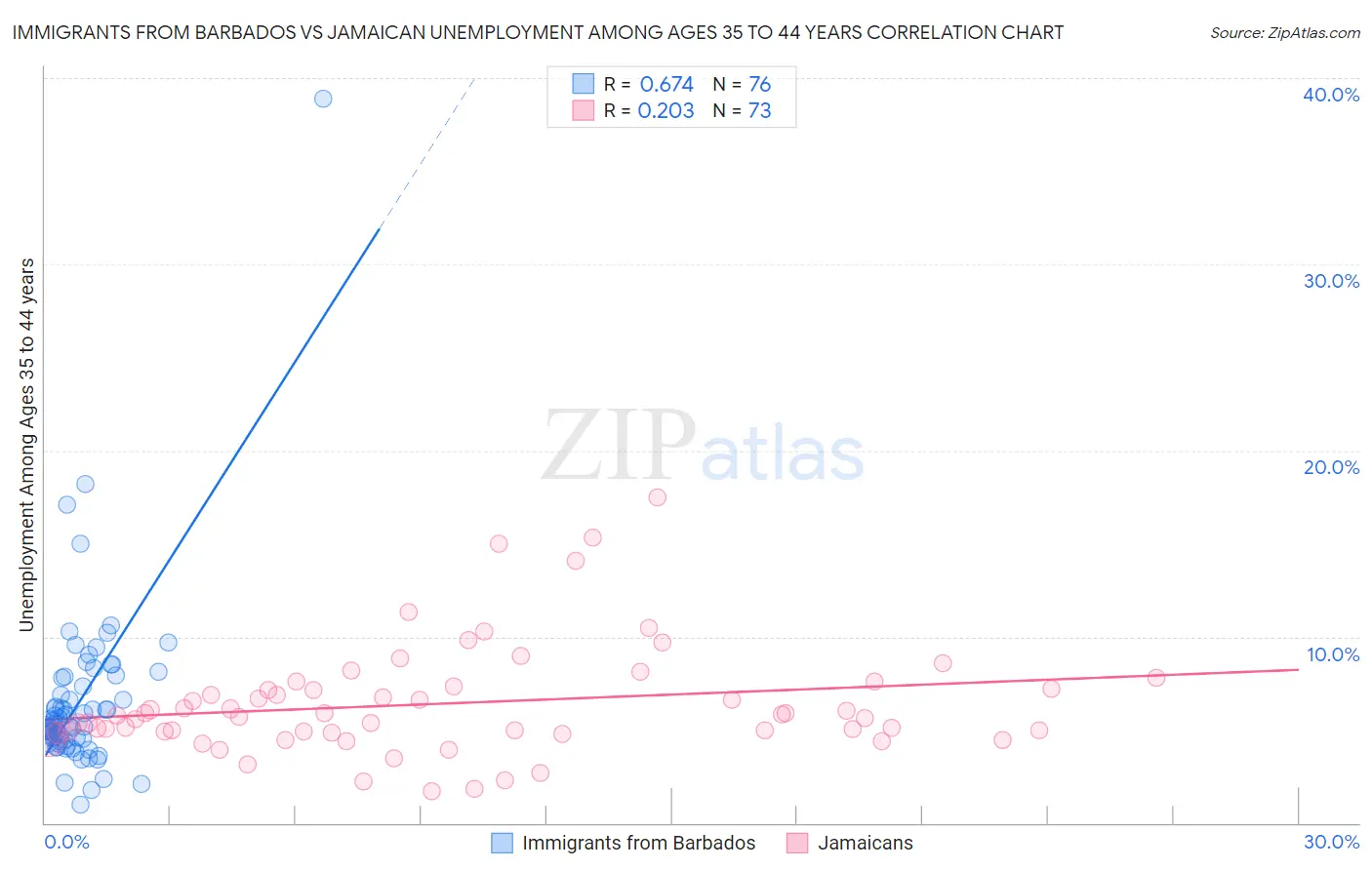 Immigrants from Barbados vs Jamaican Unemployment Among Ages 35 to 44 years