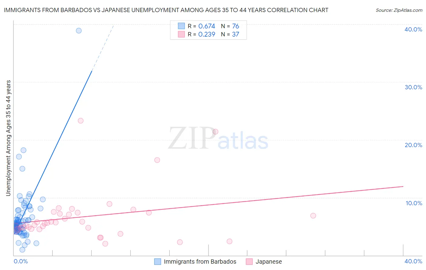 Immigrants from Barbados vs Japanese Unemployment Among Ages 35 to 44 years