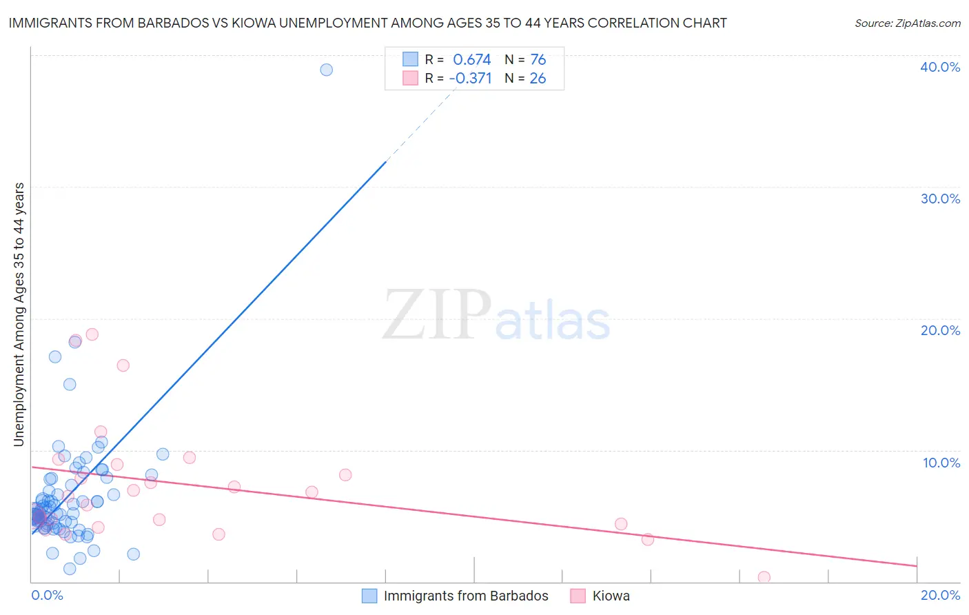 Immigrants from Barbados vs Kiowa Unemployment Among Ages 35 to 44 years